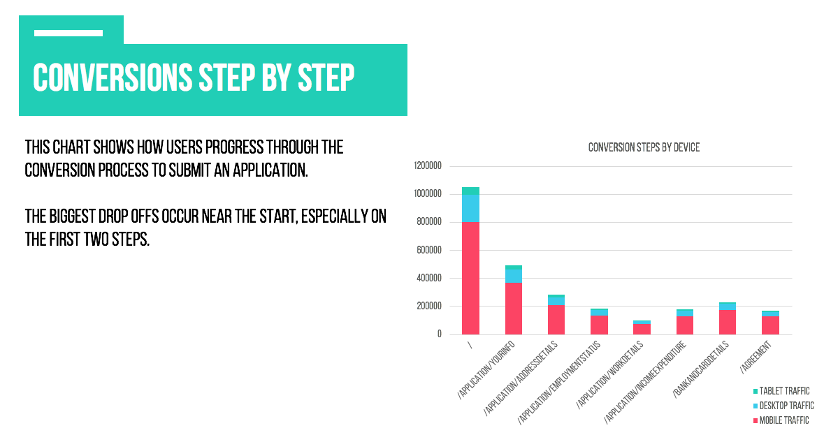 Graph showing conversion funnel